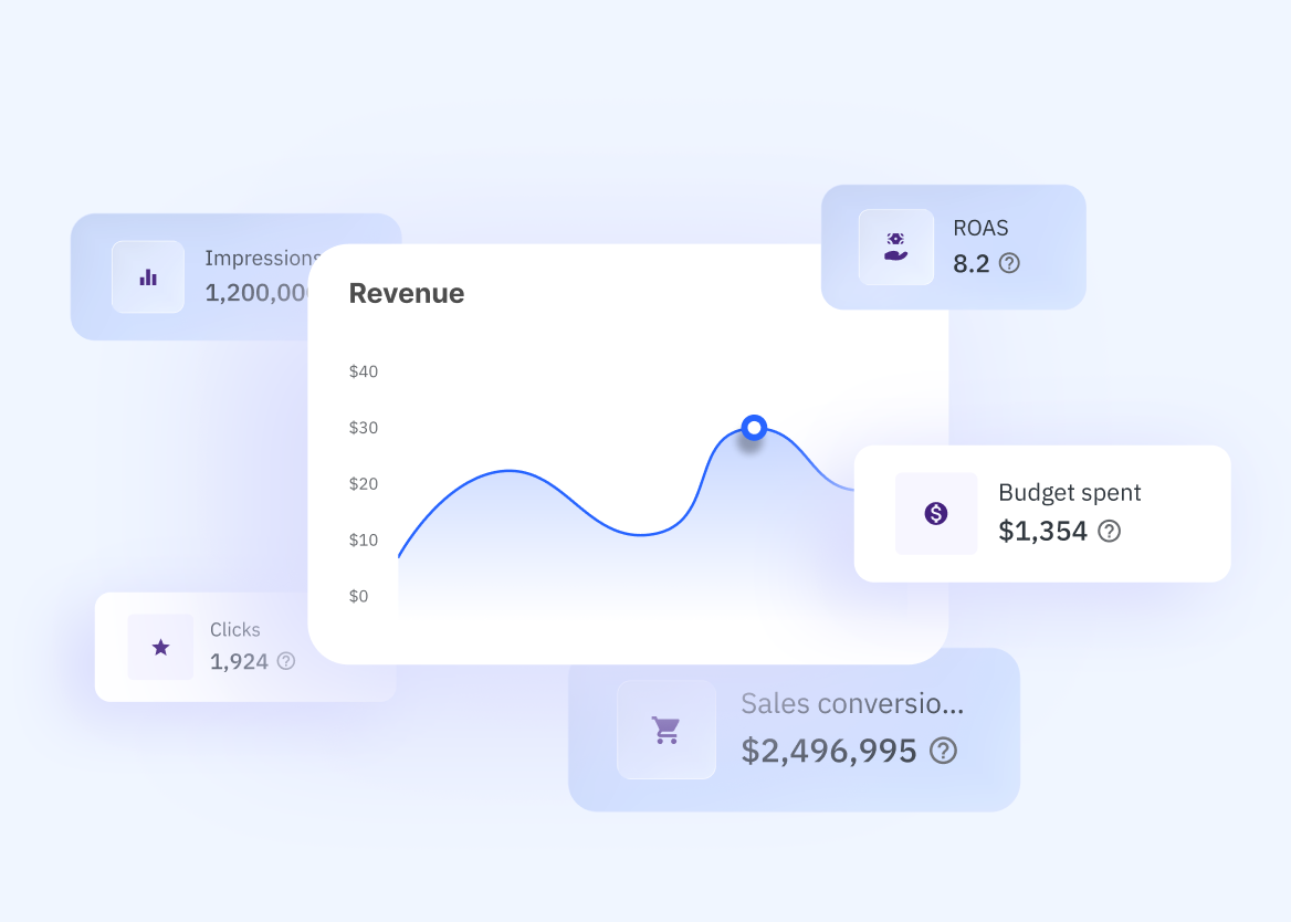A clean, modern digital illustration of a Mirakl Ads performance dashboard.
A central white card displays a blue line graph titled "Revenue," showing various peaks and valleys. Surrounding this central graph are five smaller floating data cards, each featuring an icon and specific metrics:
- Impressions: 1,200,000
- ROAS (Return on Ad Spend): 8.2
- Budget spent: $1,354
- Clicks: 1,924
- Sales conversions: $2,496,995
The design uses a minimalist UI aesthetic with soft shadows and a light blue-to-white gradient background, emphasizing a professional and data-driven interface.