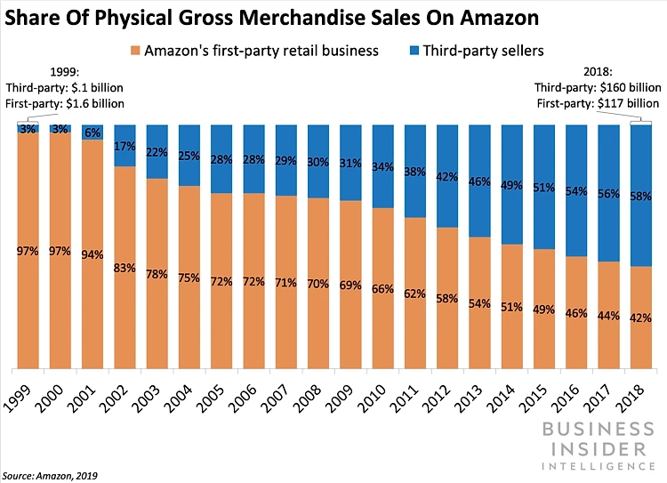 Stacked bar chart titled 'Share Of Physical Gross Merchandise Sales On Amazon' (1999–2018). In 1999, third-party sellers held 3% ($0.1B) vs. first-party 97% ($1.6B). By 2018, third-party share had grown to 58% ($160B) while first-party fell to 42% ($117B). Source: Amazon, 2019; Business Insider Intelligence.