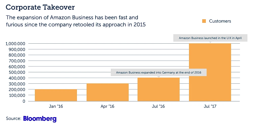 Bar chart titled 'Corporate Takeover' showing Amazon Business customer growth from ~200,000 in January 2016 to ~1,000,000 by July 2017, with callouts noting expansion into Germany in late 2016 and UK launch in April 2017. Source: Bloomberg.