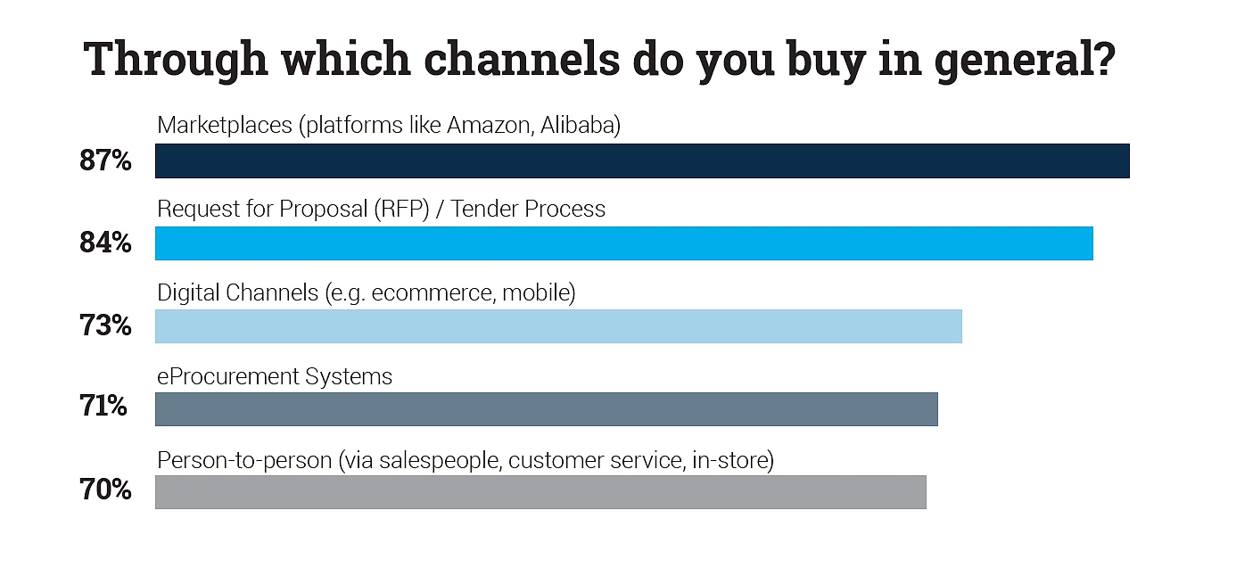 Bar chart titled 'Through which channels do you buy in general?' showing business buyer purchasing channels: Marketplaces (platforms like Amazon, Alibaba) 87%, Request for Proposal/Tender Process 84%, Digital Channels (e.g. ecommerce, mobile) 73%, eProcurement Systems 71%, Person-to-person (via salespeople, customer service, in-store) 70%