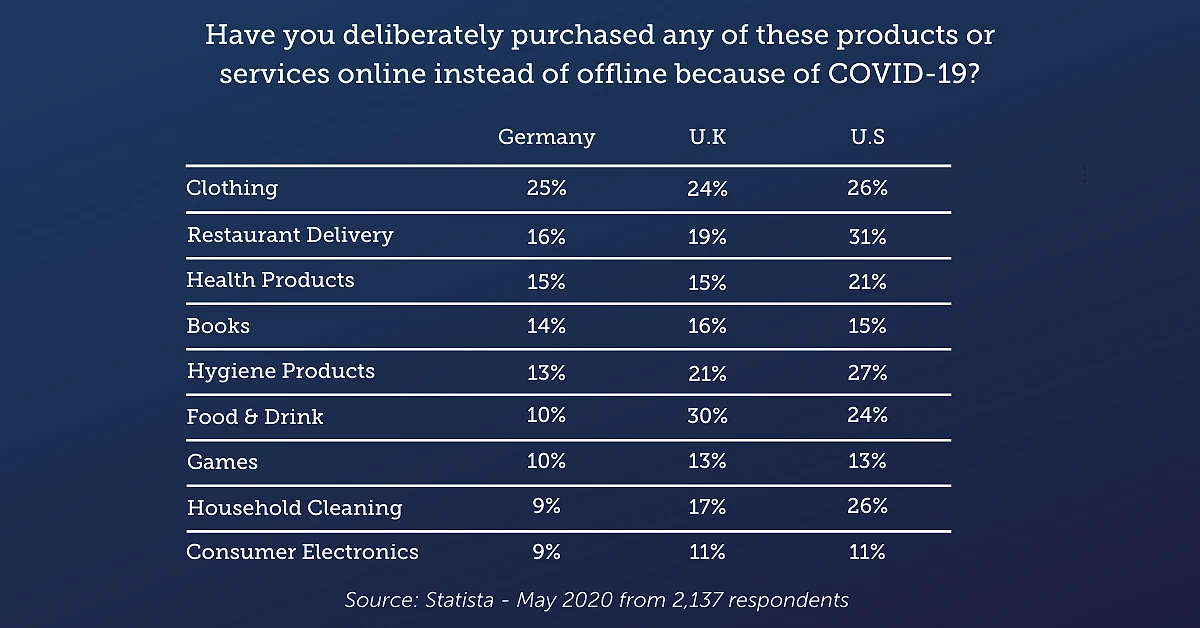 Table showing the share of consumers in Germany, UK, and US who deliberately purchased products or services online instead of offline because of COVID-19. Top categories: Clothing (25%, 24%, 26%), Restaurant Delivery (16%, 19%, 31%), Health Products (15%, 16%, 21%), Books (14%, 16%, 15%), Hygiene Products (13%, 21%, 27%), Food & Drink (10%, 30%, 24%), Games (10%, 13%, 13%), Household Cleaning (9%, 17%, 26%), Consumer Electronics (9%, 20%, 21%). Source: Statista, May 2020, 2,157 respondents