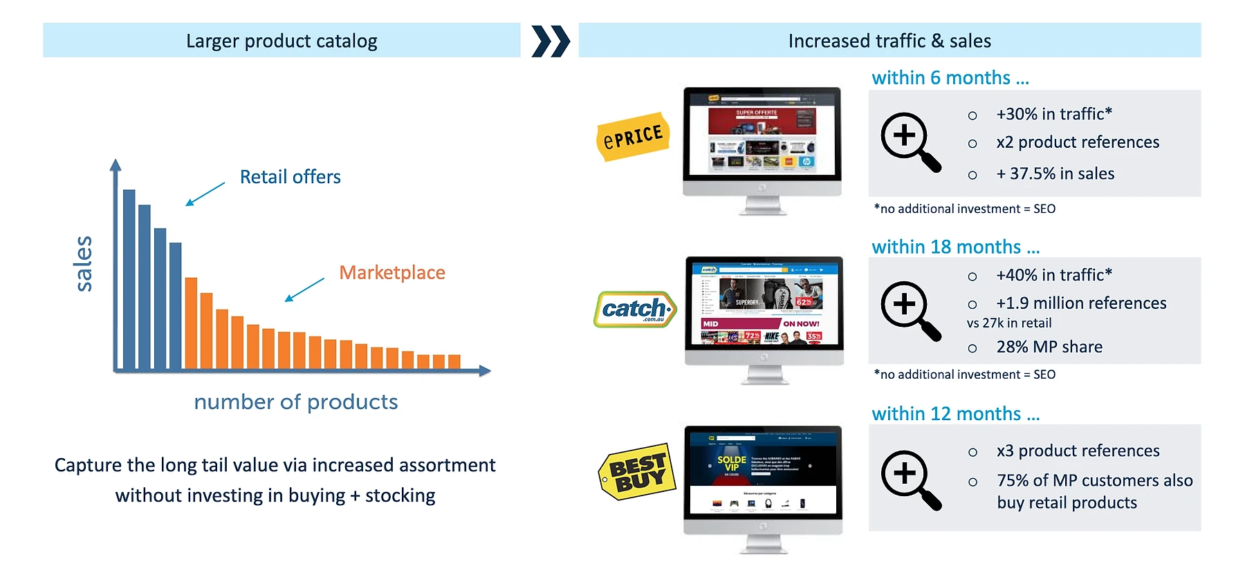 Diagram showing how a larger product catalog drives increased traffic and sales. A bar chart on the left illustrates the long-tail value of marketplace assortment versus retail offers. On the right, three retailer examples show results: ePRICE gained +30% traffic within 6 months and 2x product references; Catch gained +40% traffic within 18 months and 1.9 million product references; Best Buy tripled product references within 12 months with 75% of marketplace customers also buying retail products