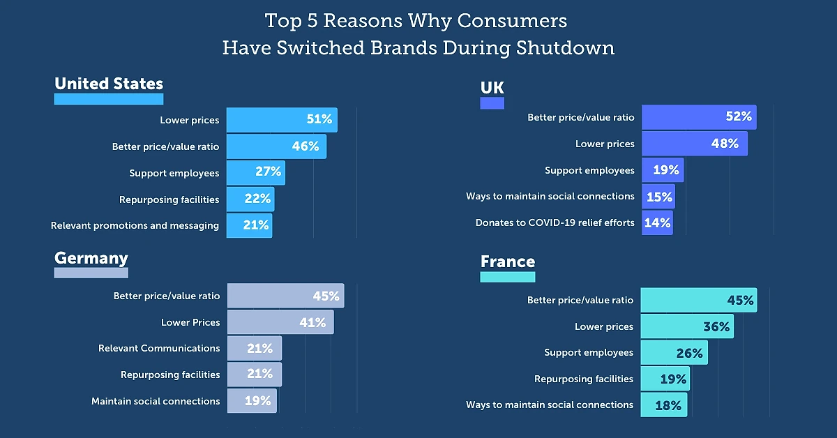 McKinsey bar chart titled 'Top 5 Reasons Why Consumers Have Switched Brands During Shutdown' across four countries. In the US: lower prices 51%, better price/value ratio 46%, support employees 27%, repurposing facilities 22%, relevant promotions 21%. In the UK: better price/value ratio 52%, lower prices 48%, support employees 19%, ways to maintain social connections 15%, donates to COVID-19 relief 14%. In Germany: better price/value ratio 45%, lower prices 41%, relevant communications 21%, repurposing facilities 21%, maintain social connections 19%. In France: better price/value ratio 45%, lower prices 36%, support employees 26%, repurposing facilities 19%, ways to maintain social connections 18%.