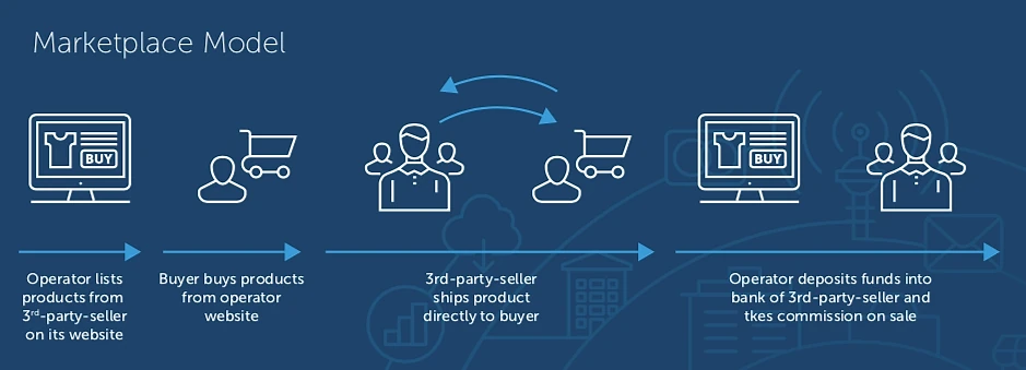 Diagram titled "Marketplace Model" showing four steps left to right: (1) Operator lists products from 3rd-party sellers on its website; (2) Buyer buys products from operator website; (3) 3rd-party seller ships product directly to buyer; (4) Operator deposits funds into bank of 3rd-party seller and takes commission on sale. Each step is illustrated with a line-art icon on a dark blue background.