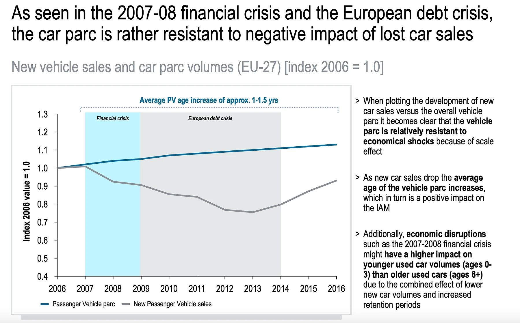 Line chart titled 'As seen in the 2007-08 financial crisis and the European debt crisis, the car parc is rather resistant to negative impact of lost car sales.' Shows EU-27 new passenger vehicle sales (index 2006=1.0) dropping from ~1.0 in 2006 to ~0.5 during the 2008 financial crisis and again during the European debt crisis around 2012, while the total passenger vehicle parc remains relatively stable near 1.0–1.1 throughout. Average vehicle age increased approximately 1–1.5 years during crises. Source: indexed to 2006=1.0, covering 2006–2016.