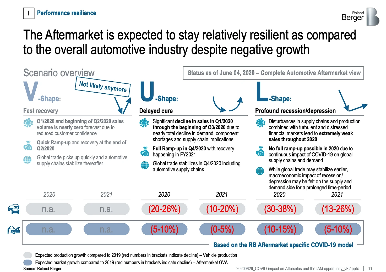 Roland Berger infographic showing three COVID-19 recovery scenarios for the automotive aftermarket as of June 2020: V-Shape (fast recovery, -5–10% production growth in 2020, +n.a. in 2021); U-Shape (delayed cure, -20–26% in 2020, -10–20% in 2021); L-Shape (profound recession/depression, -30–38% in 2020, -10–15% in 2021). The aftermarket is described as relatively resilient compared to the overall automotive industry despite negative growth.