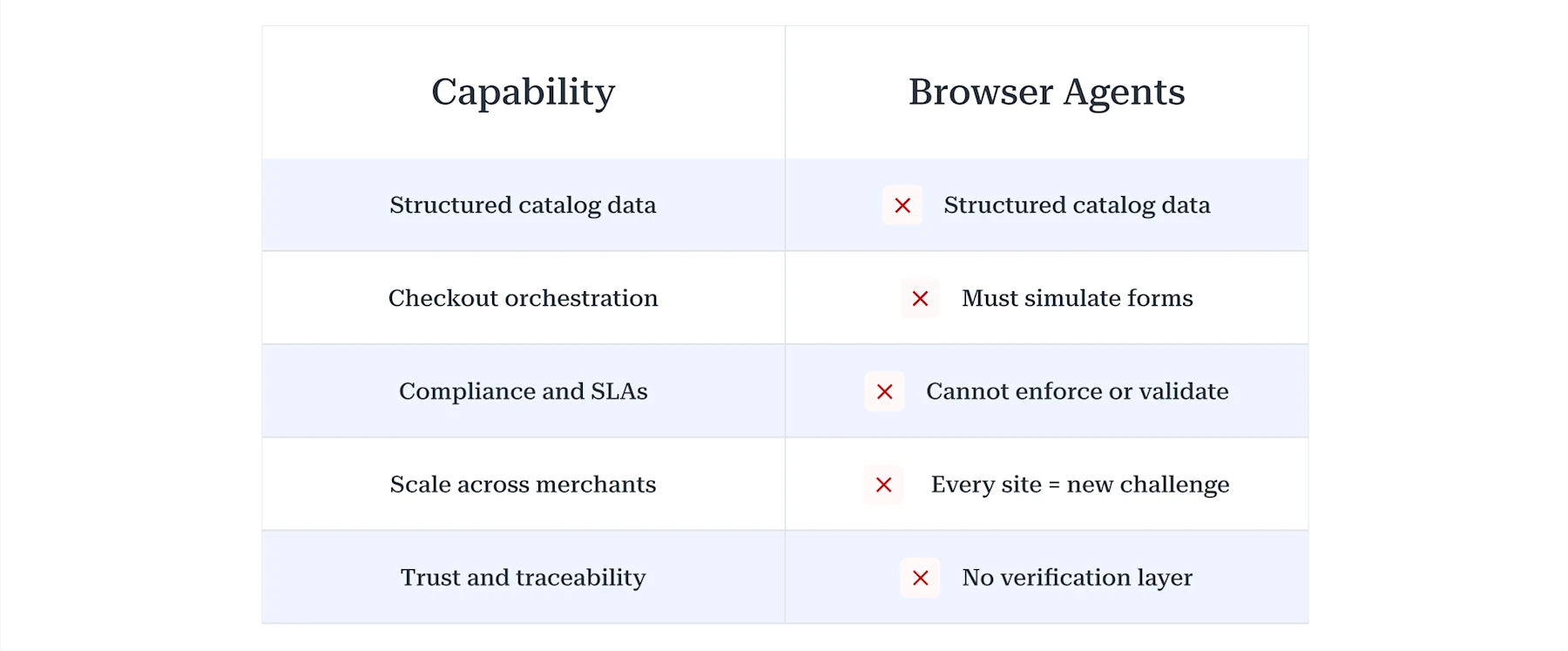 Two-column table showing five agentic commerce capability requirements — Structured catalog data, Checkout orchestration, Compliance and SLAs, Scale across merchants, Trust and traceability — all marked with a red X for Browser Agents, indicating they fail on each dimension.