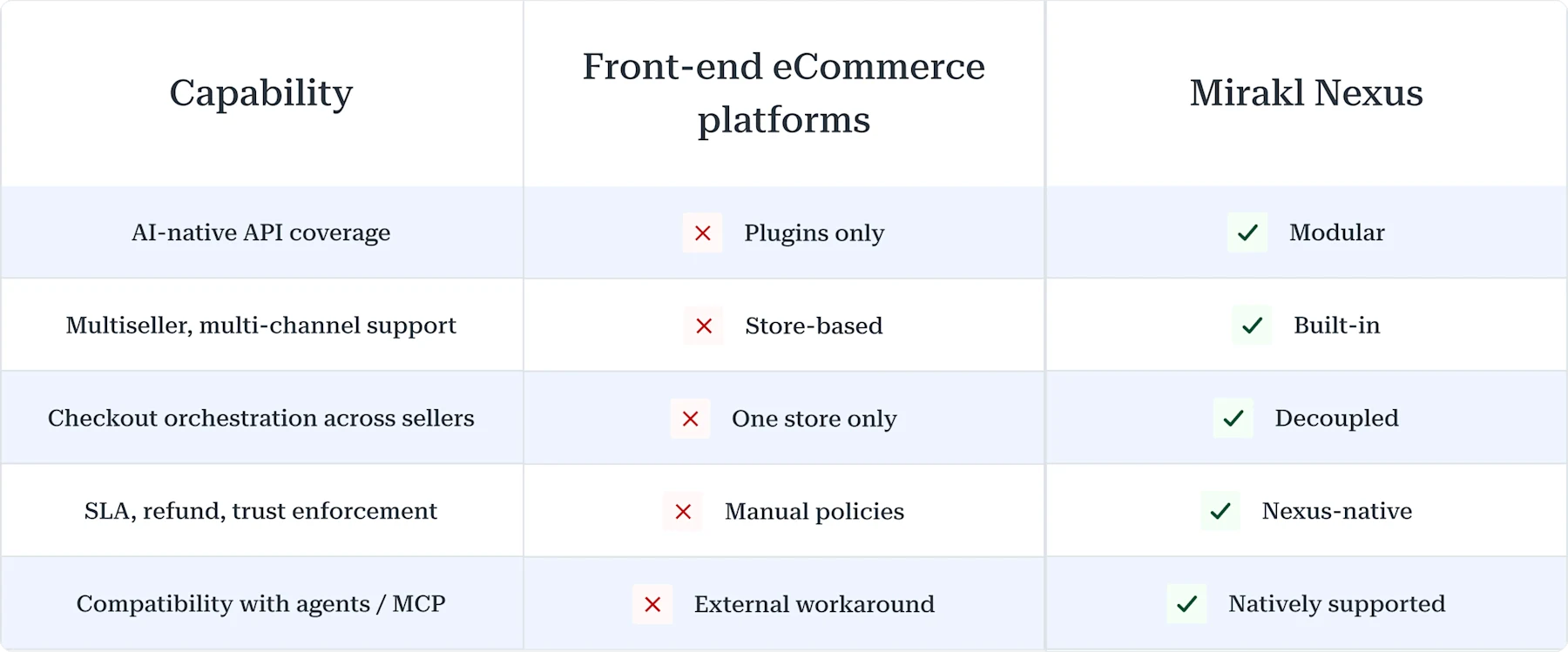 Three-column comparison table for five capabilities: AI-native API coverage, Multiseller/multi-channel support, Checkout orchestration across sellers, SLA/refund/trust enforcement, and Compatibility with agents/MCP. Front-end eCommerce platforms score red X on all five (Plugins only, Store-based, One store only, Manual policies, External workaround). Mirakl Nexus scores green checkmarks on all five (Modular, Built-in, Decoupled, Nexus-native, Natively supported).