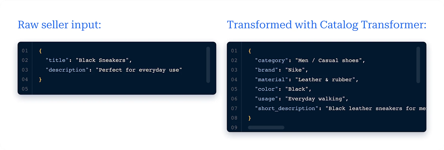 Side-by-side code panels illustrating AI catalog transformation. Raw seller input: a minimal JSON object with only title ("Black Sneakers") and description ("Perfect for everyday use"). Transformed with Catalog Transformer: an enriched JSON with category ("Men / Casual shoes"), brand ("Nike"), material, color, usage, and short description fields fully populated.