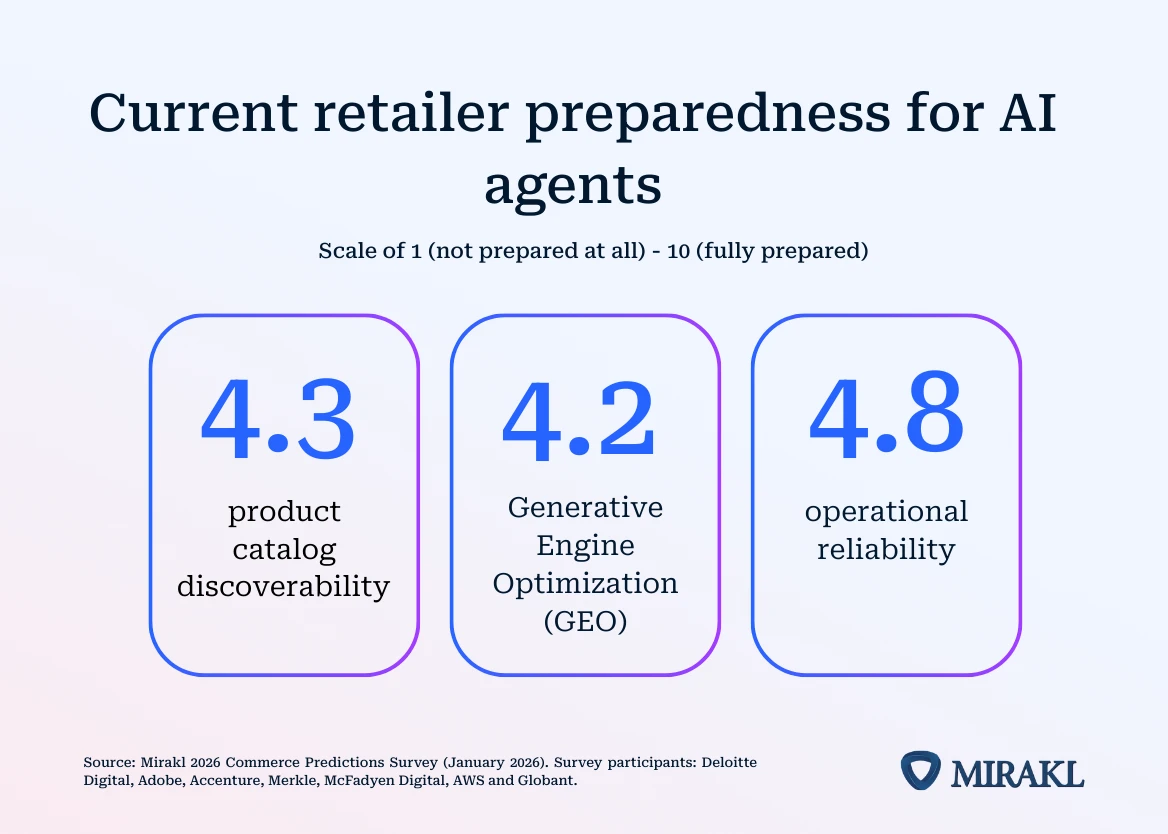 Bar chart, 'Current retailer preparedness for AI agents' on a 1–10 scale: product catalog discoverability 4.3, Generative Engine Optimization (GEO) 4.2, and operational reliability 4.8.