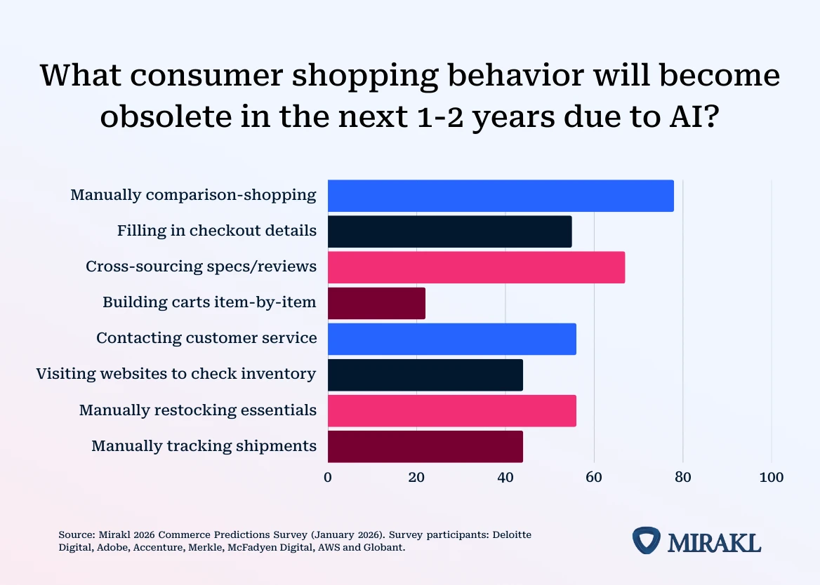 Horizontal bar chart, 'What consumer shopping behavior will become obsolete in the next 1–2 years due to AI?' — manually comparison-shopping ranks highest, followed by cross-sourcing specs and reviews, filling in checkout details, contacting customer service, manually restocking essentials, visiting websites to check inventory, manually tracking shipments, and building carts item-by-item.