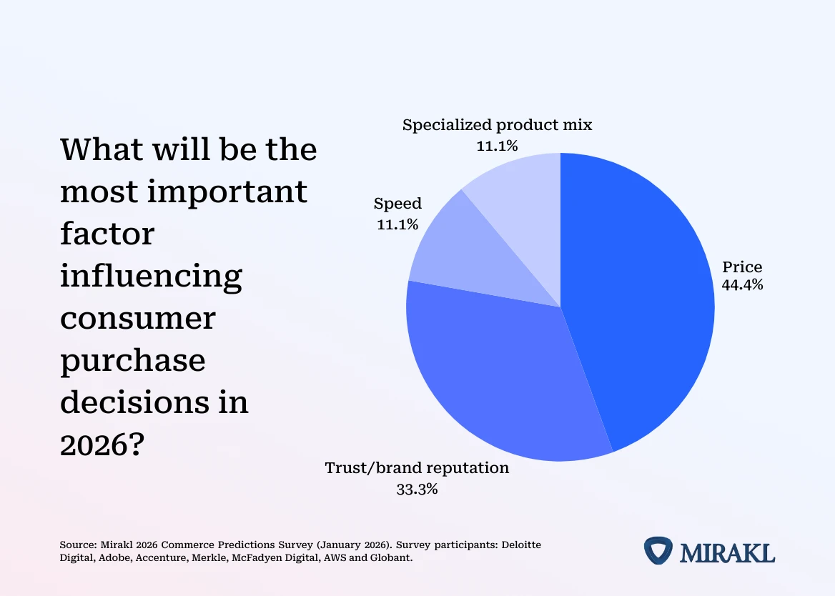 Pie chart, 'What will be the most important factor influencing consumer purchase decisions in 2026?' — Price 44.4%, Trust/brand reputation 33.3%, Speed 11.1%, Specialized product mix 11.1%.