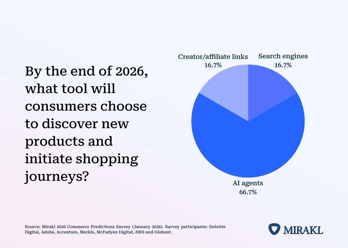 Pie chart, 'By the end of 2026, what tool will consumers choose to discover new products?' — AI agents 66.7%, Search engines 16.7%, Creator/affiliate links 16.7%.