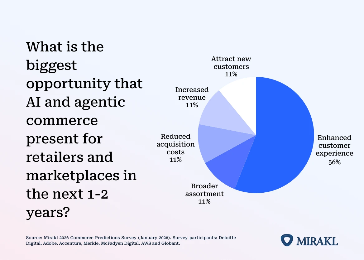 Pie chart, 'Biggest opportunity AI and agentic commerce present for retailers and marketplaces' — Enhanced customer experience 56%, with Broader assortment, Reduced acquisition costs, Increased revenue, and Attract new customers each at 11%.