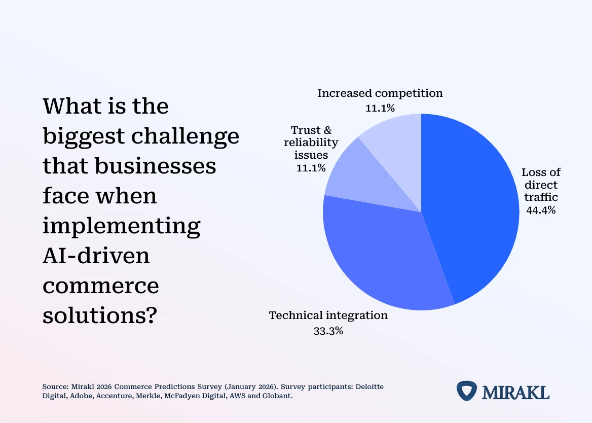 Pie chart, 'Biggest challenge businesses face implementing AI-driven commerce solutions' — Loss of direct traffic 44.4%, Technical integration 33.3%, Trust & reliability issues 11.1%, Increased competition 11.1%.
