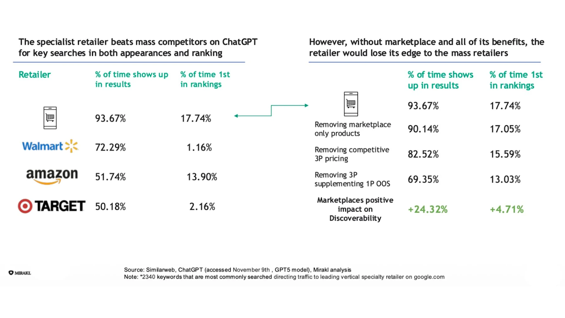 Research data split into two panels. Left: A specialist Mirakl-powered retailer appears in ChatGPT results 93.67% of the time and ranks first 17.74% of the time, outperforming Walmart (72.29% / 1.16%), Amazon (51.74% / 13.90%), and Target (50.18% / 2.16%). Right: Ablation study showing that removing marketplace benefits progressively erodes the retailer's edge — removing marketplace-only products, competitive 3P pricing, and 3P supplementing 1P OOS each reduce appearance rate, with the overall marketplace positive impact quantified at +24.32% discoverability and +4.71% first-ranking. Source: Similarweb, ChatGPT (November 2024, GPT-5 model), Mirakl analysis.