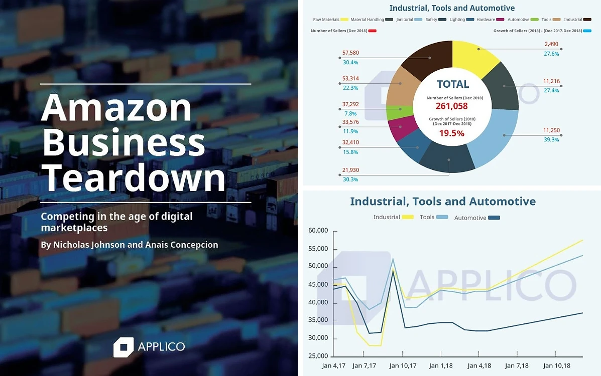 Composite image from the Applico 'Amazon Business Teardown' report. Left: report cover showing a container port aerial view. Top right: donut chart for Industrial, Tools and Automotive categories showing 261,058 total sellers in December 2018 with 19.5% seller growth; largest segment is Industrial with 57,580 sellers (30.4% growth), followed by Raw Materials 53,314 (22.3%), Material Handling 37,292 (7.8%), Janitorial 33,576 (11.9%), Safety 32,410 (15.8%), Lighting 21,930 (30.3%), Hardware 11,250 (39.3%), Automotive 11,216 (27.4%), Tools 2,490 (27.6%). Bottom right: line chart of seller counts for Industrial, Tools, and Automotive from Jan 2017 to Dec 2018, showing Industrial rising sharply to ~57,000.