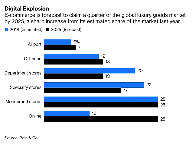 Horizontal bar chart from Bain & Co. titled 'Digital Explosion' showing luxury goods market share by channel in 2018 (estimated) versus 2025 (forecast). Online grows from 10% to 25%, matching Monobrand stores. Department stores decline from 20% to 13%. Specialty stores drop from 22% to 17%. Airport rises slightly from 6% to 7%. Off-price stays near 12–13%.