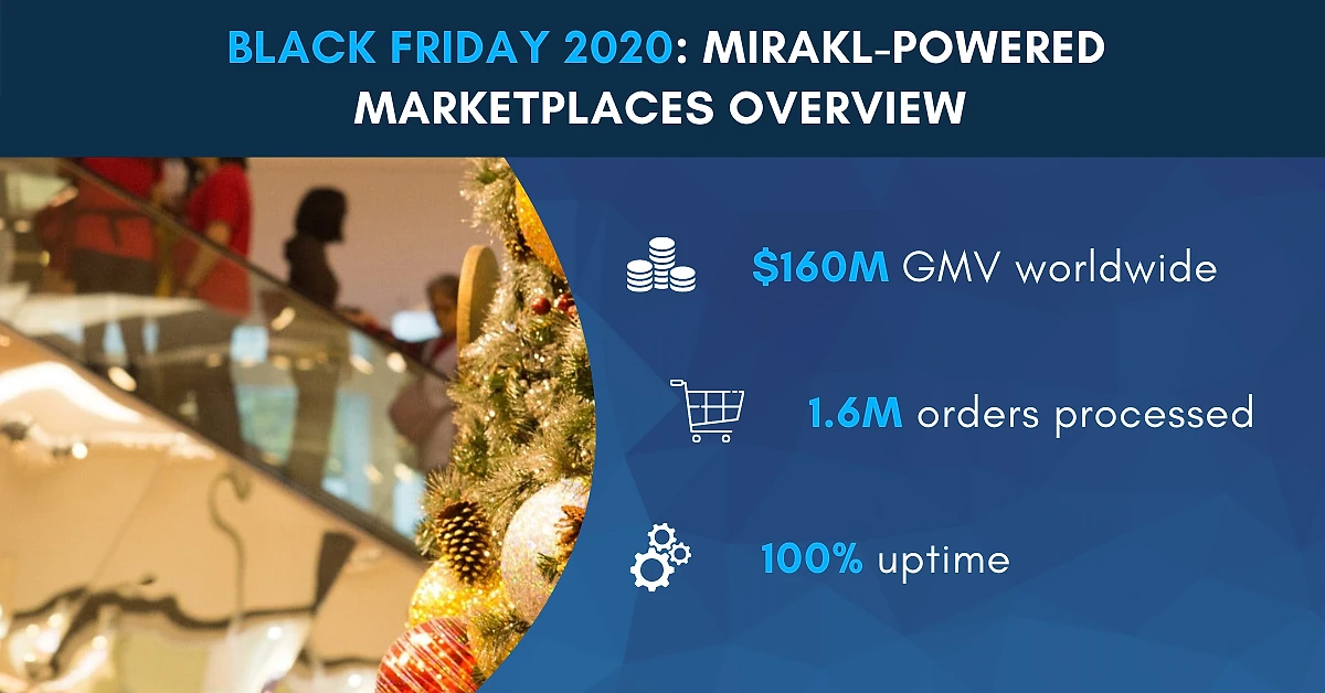 Black Friday 2020 summary graphic: Mirakl-powered marketplaces achieved $160M GMV worldwide, processed 1.6M orders, and maintained 100% uptime