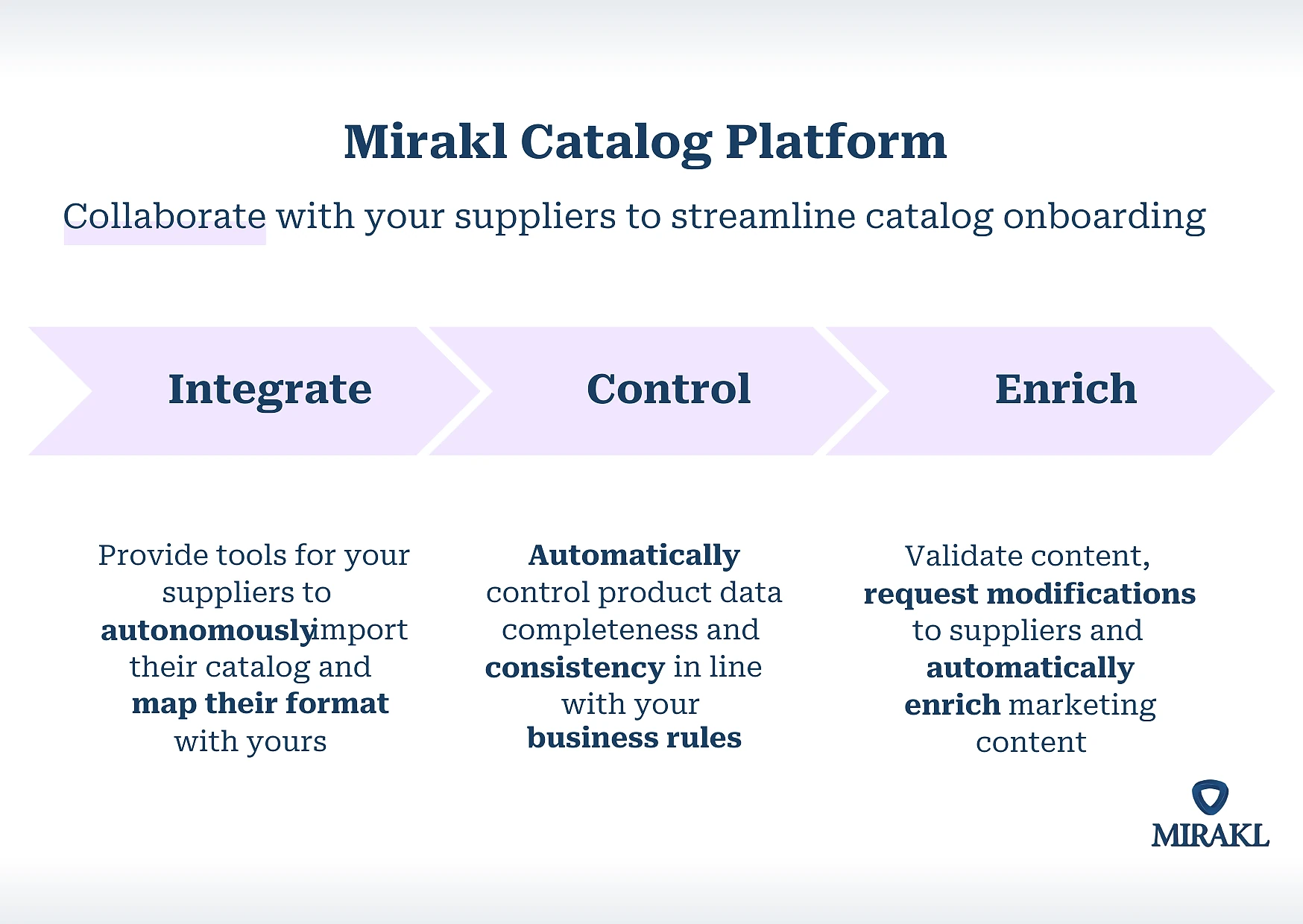 Mirakl Catalog Platform diagram showing three sequential phases: Integrate (provide tools for suppliers to autonomously import their catalog and map their format), Control (automatically control product data completeness and consistency in line with business rules), and Enrich (validate content, request modifications from suppliers, and automatically enrich marketing content).