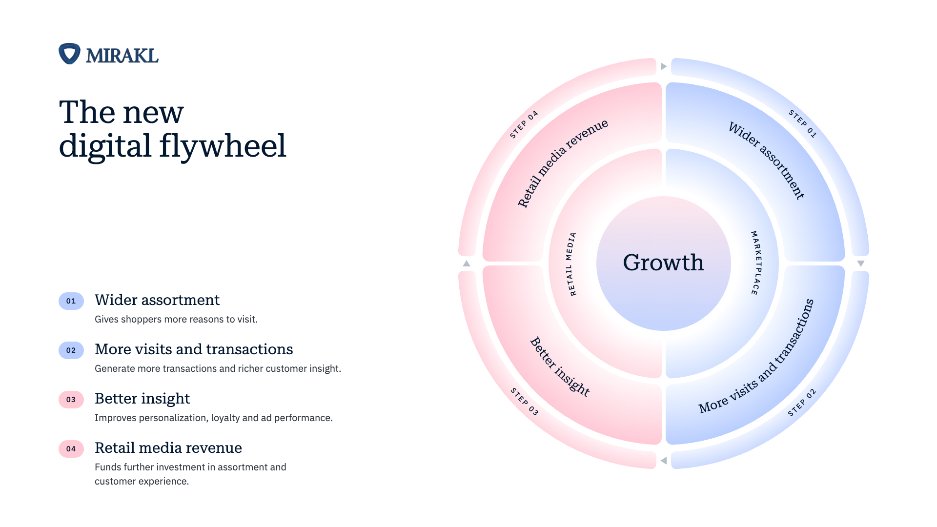 Infographic titled 'The new digital flywheel' showing a four-step cycle: wider assortment, more visits and transactions, better insight, and retail media revenue, around a central 'Growth' circle.