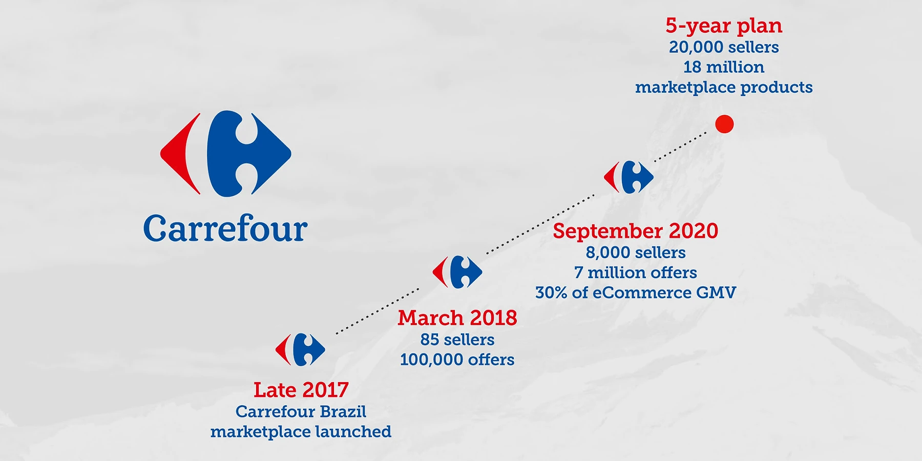 Carrefour Brazil marketplace growth timeline infographic: launched late 2017; March 2018 had 85 sellers and 100,000 offers; September 2020 reached 8,000 sellers, 7 million offers, and 30% of eCommerce GMV; 5-year plan targets 20,000 sellers and 18 million marketplace products