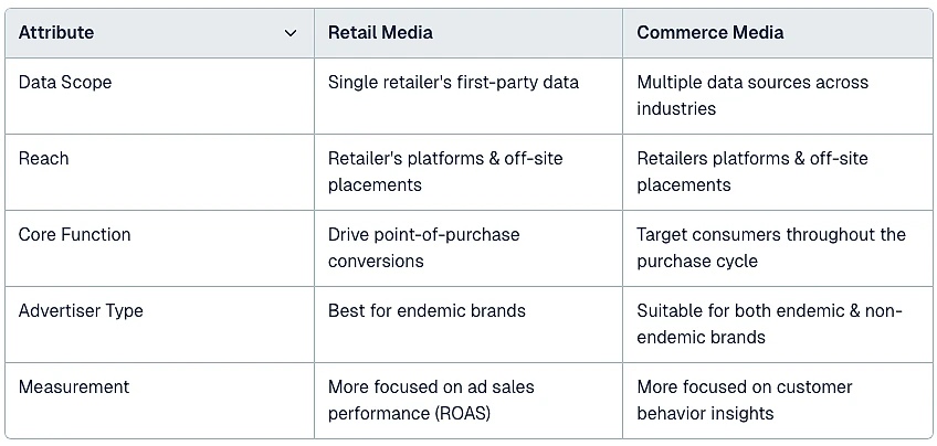 Comparison table contrasting Retail Media and Commerce Media across five attributes: Data Scope (single retailer's first-party data vs. multiple data sources across industries); Reach (retailer's platforms and off-site placements for both); Core Function (drive point-of-purchase conversions vs. target consumers throughout the purchase cycle); Advertiser Type (best for endemic brands vs. suitable for both endemic and non-endemic brands); Measurement (more focused on ad sales performance/ROAS vs. more focused on customer behavior insights).