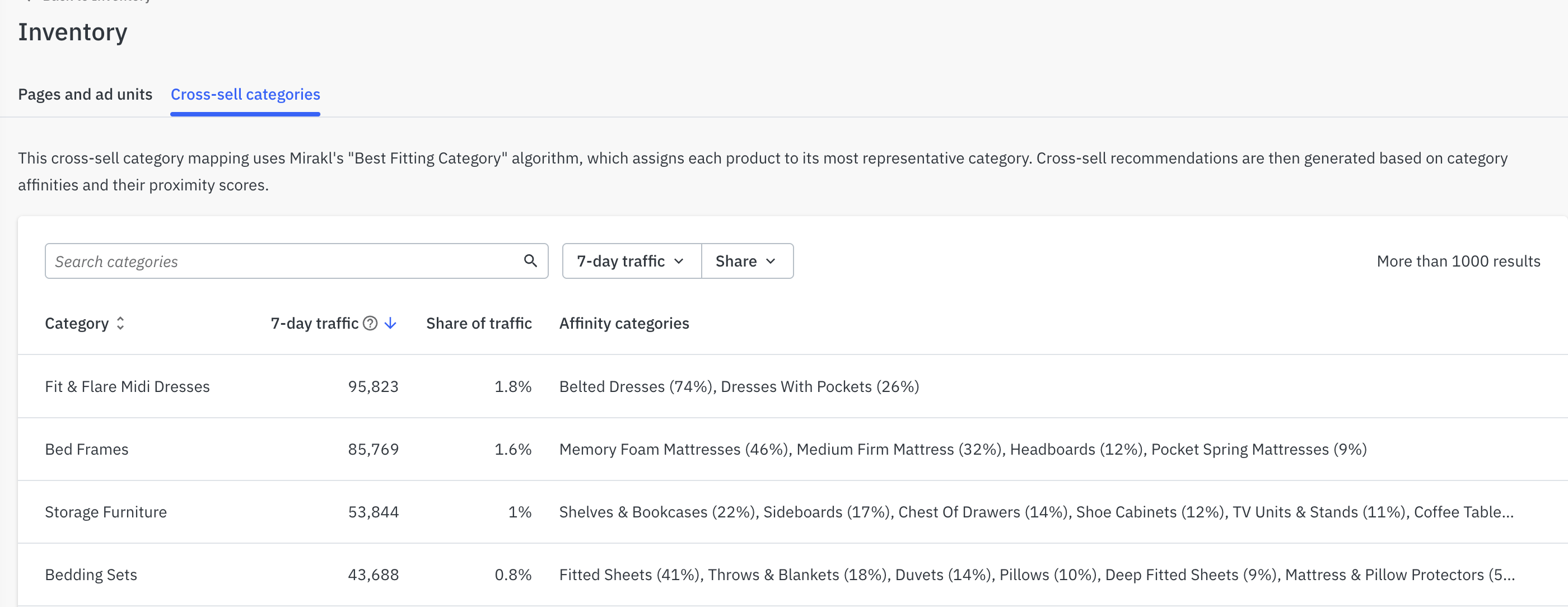 A web-based inventory management interface displaying a "Cross-sell categories" tab with a data table showing product categories and their traffic metrics. The table includes columns for Category, 7-day traffic (with numerical values ranging from 43,688 to 95,823), Share of traffic (percentages from 0.8% to 1.8%), and Affinity categories (showing related product subcategories with percentages). The interface features a light gray background, a search bar at the top, dropdown filters for "7-day traffic" and "Share," and displays "More than 1000 results" in the upper right. The layout uses a clean, minimalist design with dark text on white table rows and blue hyperlinks for the "Cross-sell categories" tab.