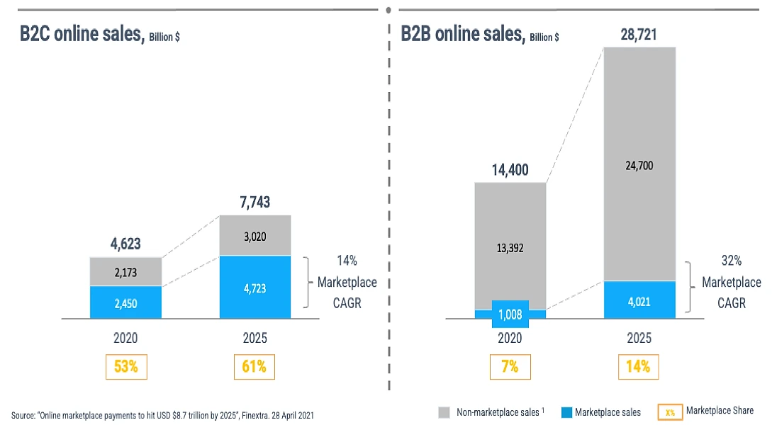 Side-by-side bar charts comparing B2C and B2B online marketplace growth from 2020 to 2025. B2C: total online sales grow from $4,623B to $7,743B, marketplace share rises from 53% to 61% (14% CAGR). B2B: total online sales grow from $14,400B to $28,721B, marketplace share rises from 7% to 14% (32% CAGR). Source: Finextra, April 2021