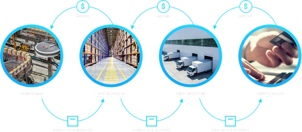 Diagram showing a four-stage traditional manufacturing pipeline model: Produce, Wholesale, Distribution, and Retail, connected by circular arrows and dollar-sign icons representing value transfer at each stage.