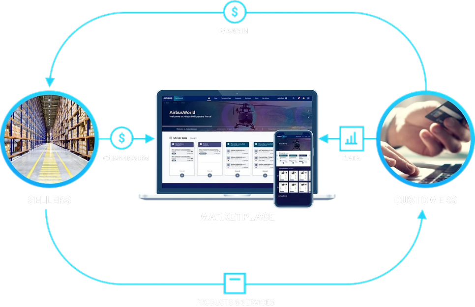 Circular diagram showing a marketplace platform connecting sellers (warehouse photo) on the left and customers (handshake photo) on the right, with a laptop and mobile device displaying the AirbusWorld marketplace UI at the center, and arrows indicating payment and data flows.