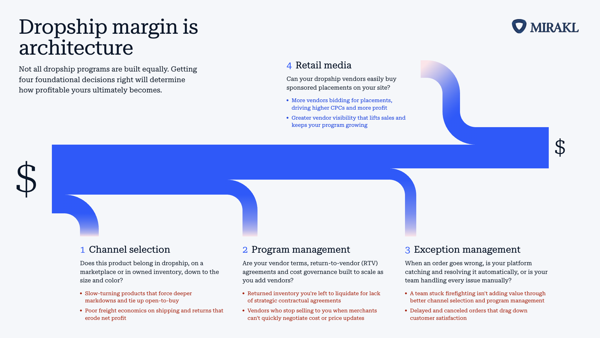 Dropship margin is architecture infographic showing channel selection, program management, exception management, and retail media.