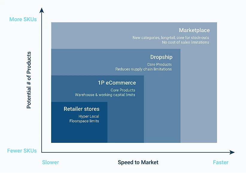 Quadrant diagram plotting four retail fulfillment models by potential number of products (more SKUs to fewer SKUs) on the vertical axis and speed to market (slower to faster) on the horizontal axis. Retailer stores (hyper local, floorspace limits) occupies the smallest, slowest quadrant; 1P eCommerce (core products, warehouse and working capital limits) is next; Dropship (core products, reduces supply chain limitations) is larger and faster; Marketplace (new categories, long-tail, core for stock-outs, no cost of sales limitations) occupies the largest and fastest quadrant.