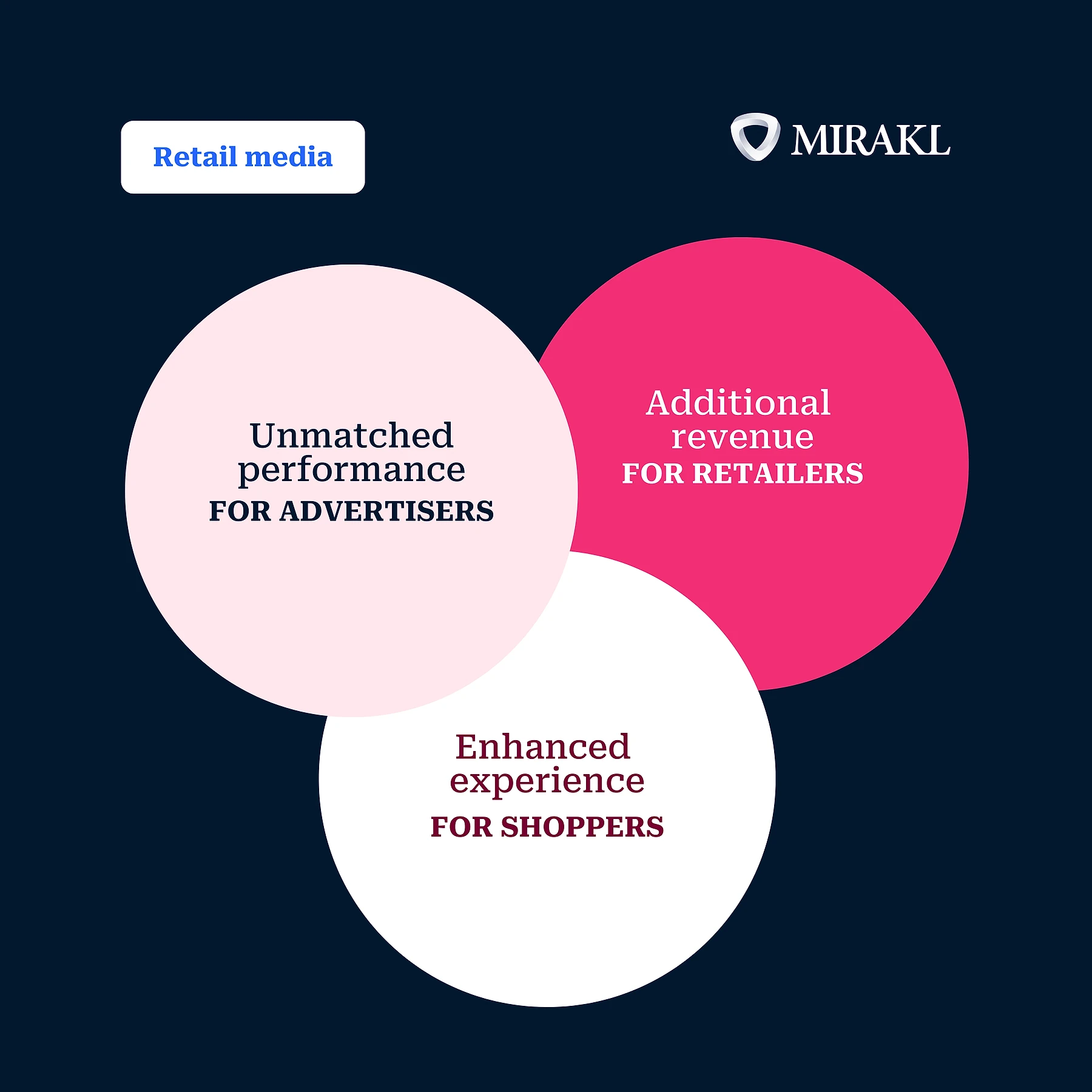 Mirakl Venn diagram showing the three-way win of retail media: 'Unmatched performance for Advertisers' (pink circle), 'Additional revenue for Retailers' (magenta circle), and 'Enhanced experience for Shoppers' (white circle), with overlapping intersections on a dark navy background.
