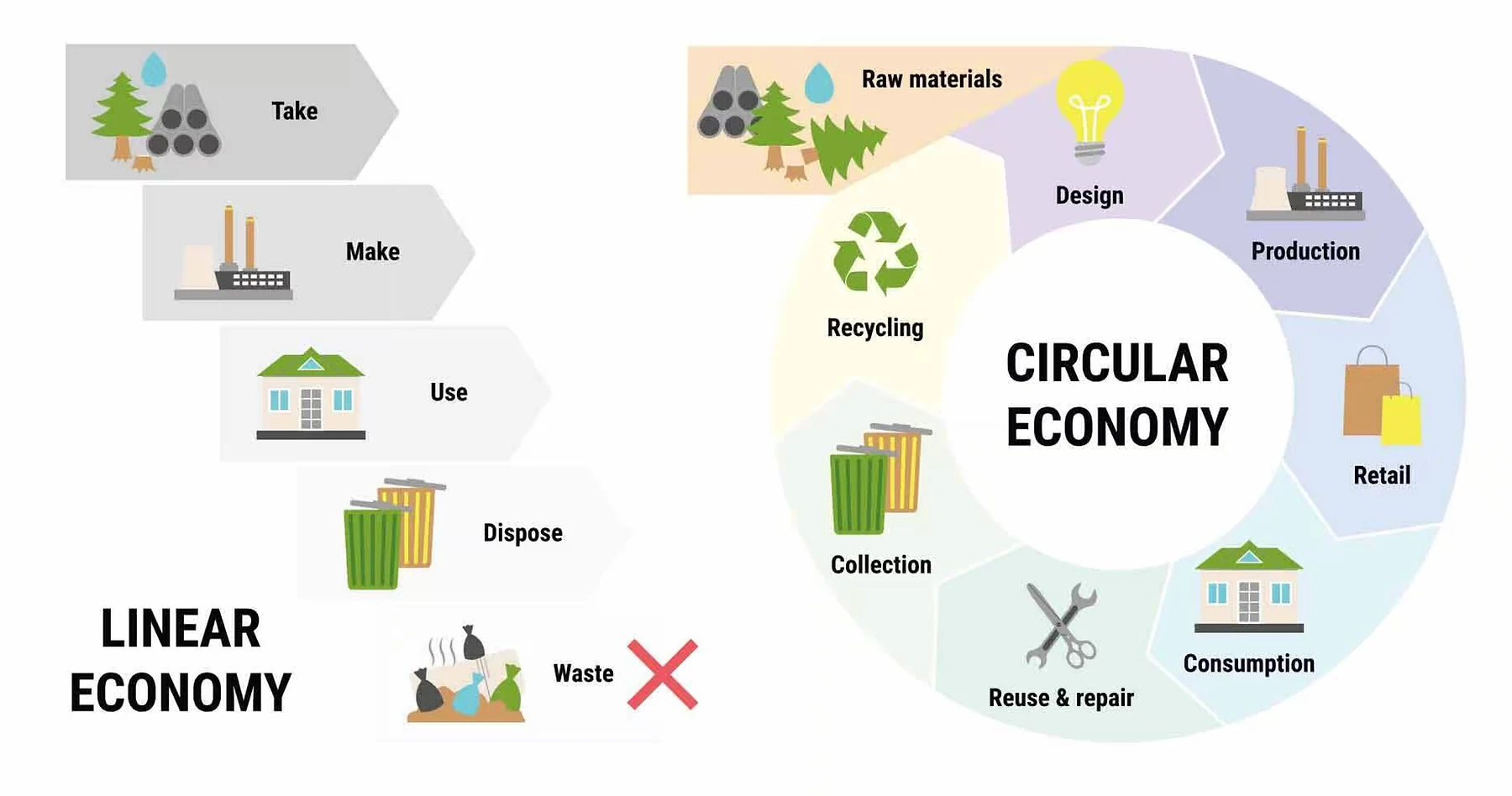 Side-by-side diagram contrasting Linear Economy (Take → Make → Use → Dispose → Waste) with Circular Economy, shown as a wheel with stages: Raw materials, Design, Production, Retail, Consumption, Reuse & repair, Collection, and Recycling.
