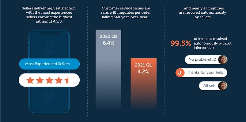 Mirakl infographic showing three marketplace seller performance stats: most experienced sellers earn a 4.5/5 star rating; customer service inquiries per order fell from 6.4% in Q1 2020 to 4.2% in Q1 2021 (a 34% year-over-year decline); and 99.5% of inquiries are resolved autonomously by sellers without intervention.