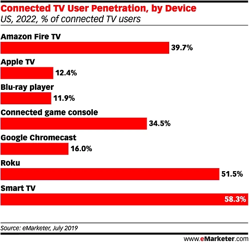 eMarketer horizontal bar chart showing Connected TV User Penetration by Device in the US, 2022. Smart TV leads at 58.3%, followed by Roku at 51.5%, Amazon Fire TV at 39.7%, Connected game console at 34.5%, Google Chromecast at 16.0%, Apple TV at 12.4%, and Blu-ray player at 11.9%. Source: eMarketer, July 2019