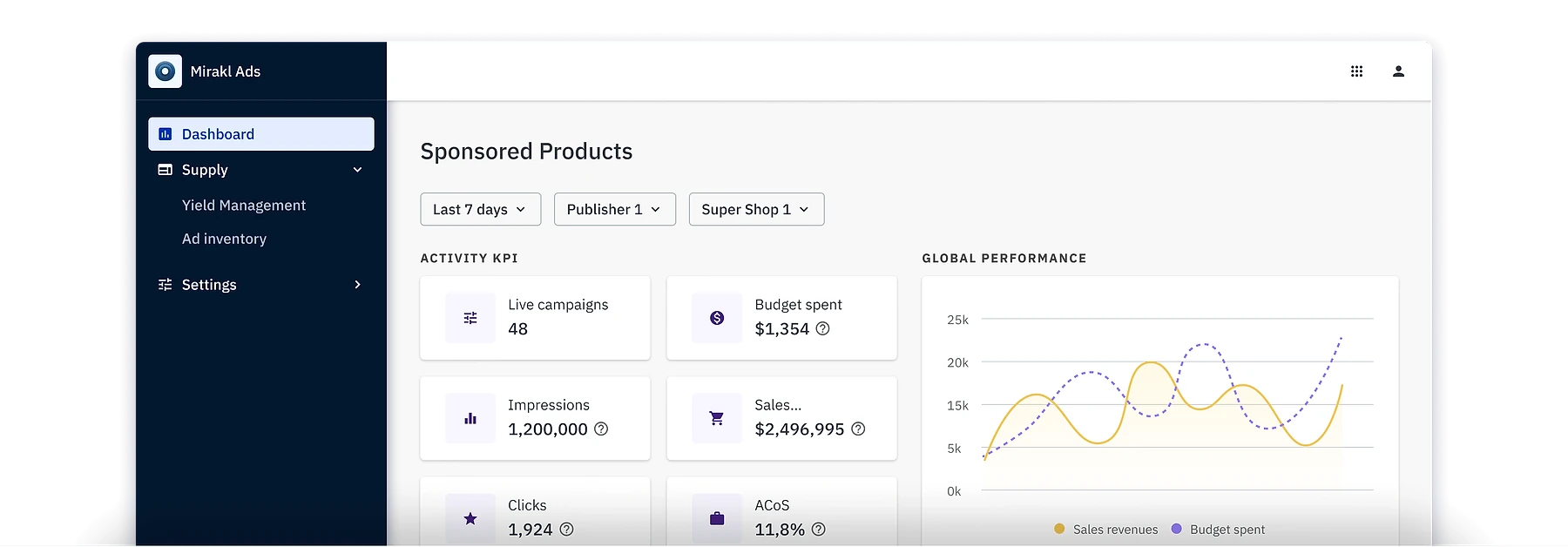Mirakl Ads dashboard screenshot showing the Sponsored Products view with activity KPIs: 48 live campaigns, $1,354 budget spent, 1.2M impressions, $2.5M in sales, 1,924 clicks, and 11.8% ACoS, alongside a global performance line chart comparing sales revenues and budget spent