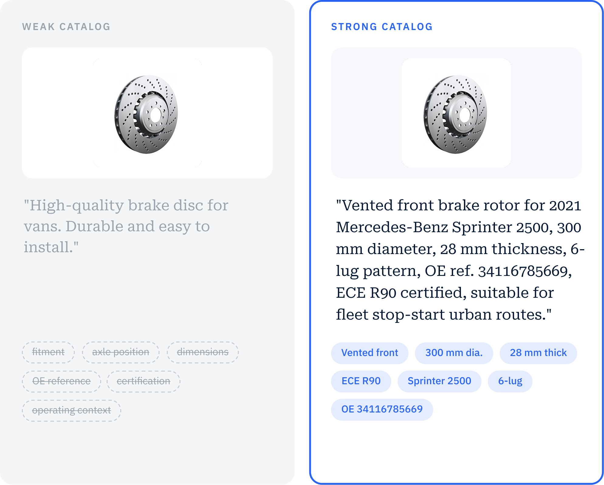 Side-by-side comparison of a weak catalog listing with vague product description and missing fitment, dimensions and certification tags, versus a strong catalog listing for a 2021 Mercedes-Benz Sprinter 2500 brake rotor with detailed specifications, OE reference and ECE R90 certification
