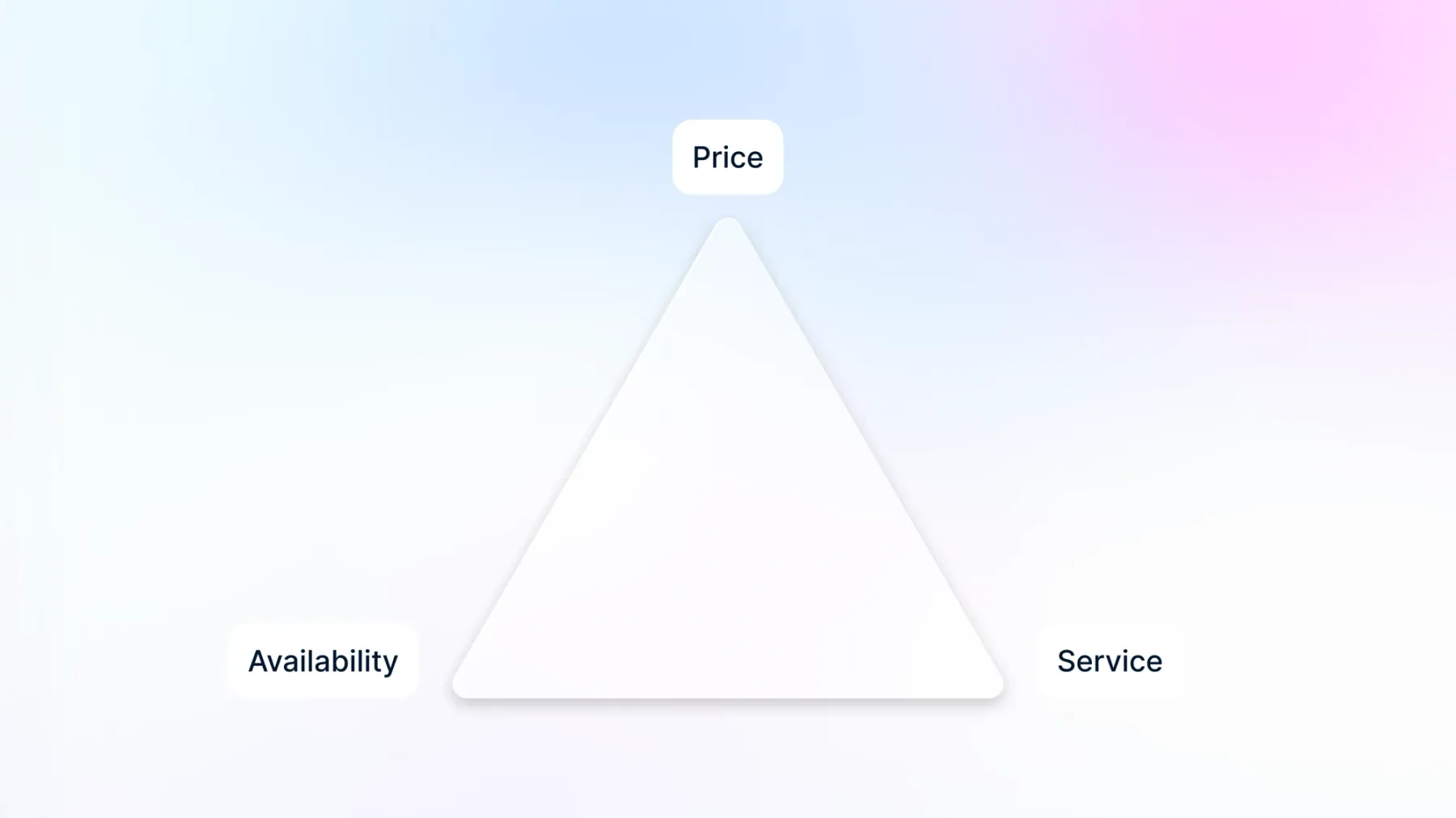 Triangle diagram of traditional commerce trade-offs, with Price at the top vertex and Availability and Service at the two lower vertices.