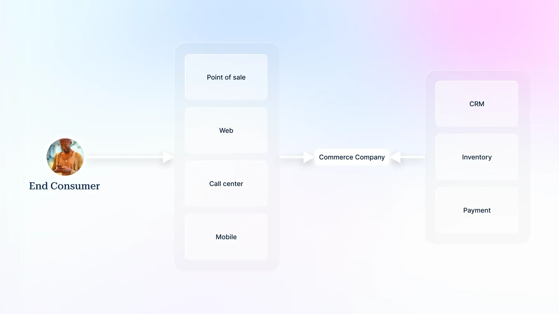 Diagram of single-company commerce: an end consumer reaches a commerce company through point-of-sale, web, call-center, and mobile channels, with the company backed by CRM, inventory, and payment systems.