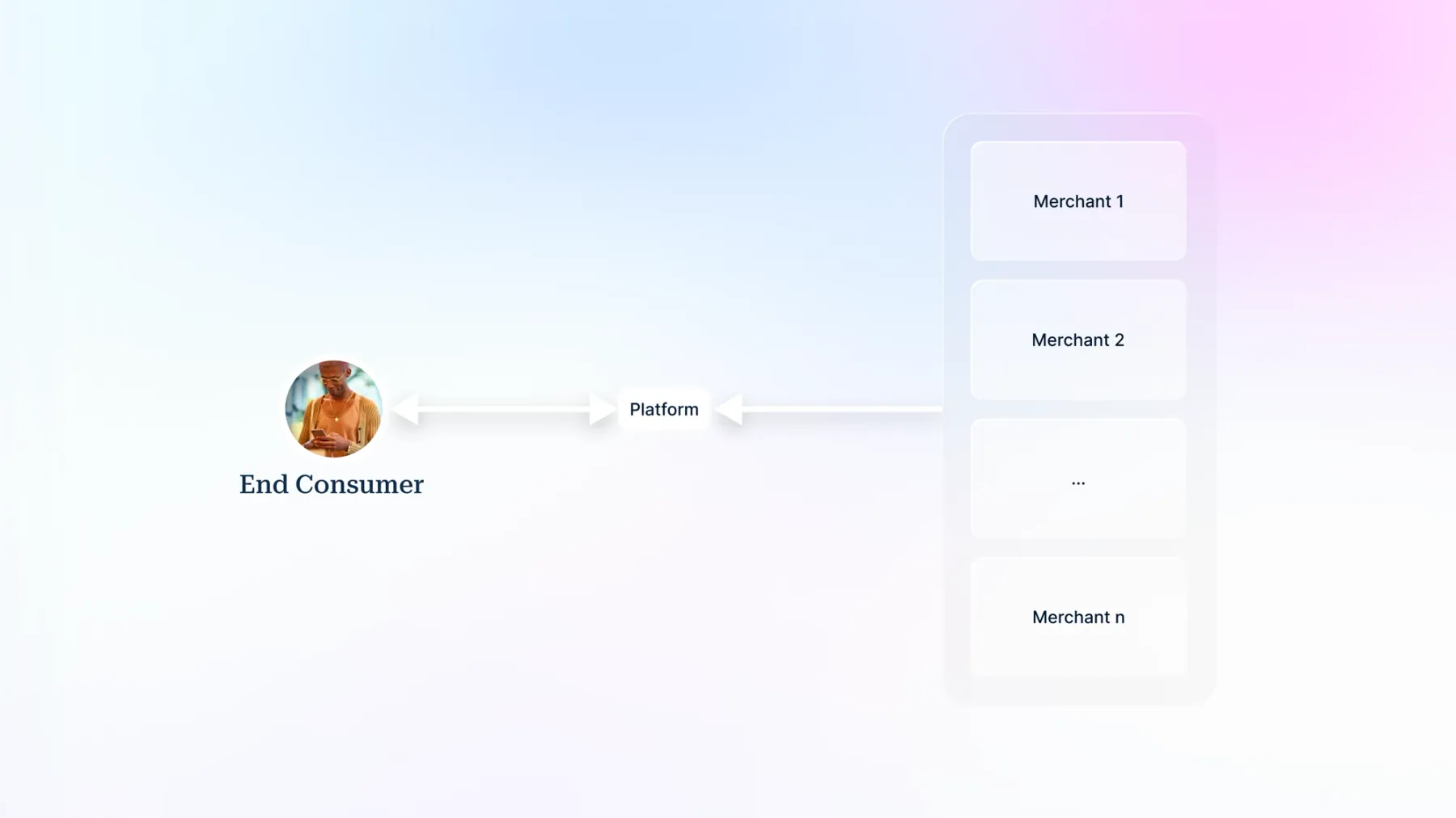 Diagram of the marketplace model: an end consumer transacts through a central platform that connects to many third-party merchants, from Merchant 1 to Merchant n.