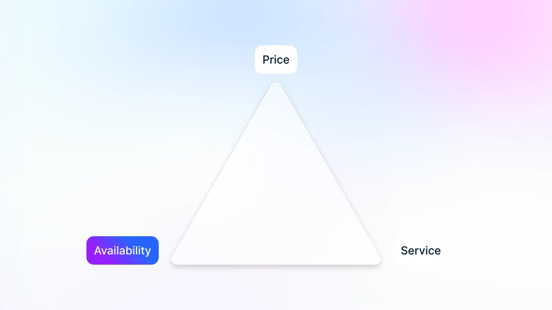 The Price–Availability–Service triangle with the Availability vertex highlighted, emphasizing product availability as the differentiator.