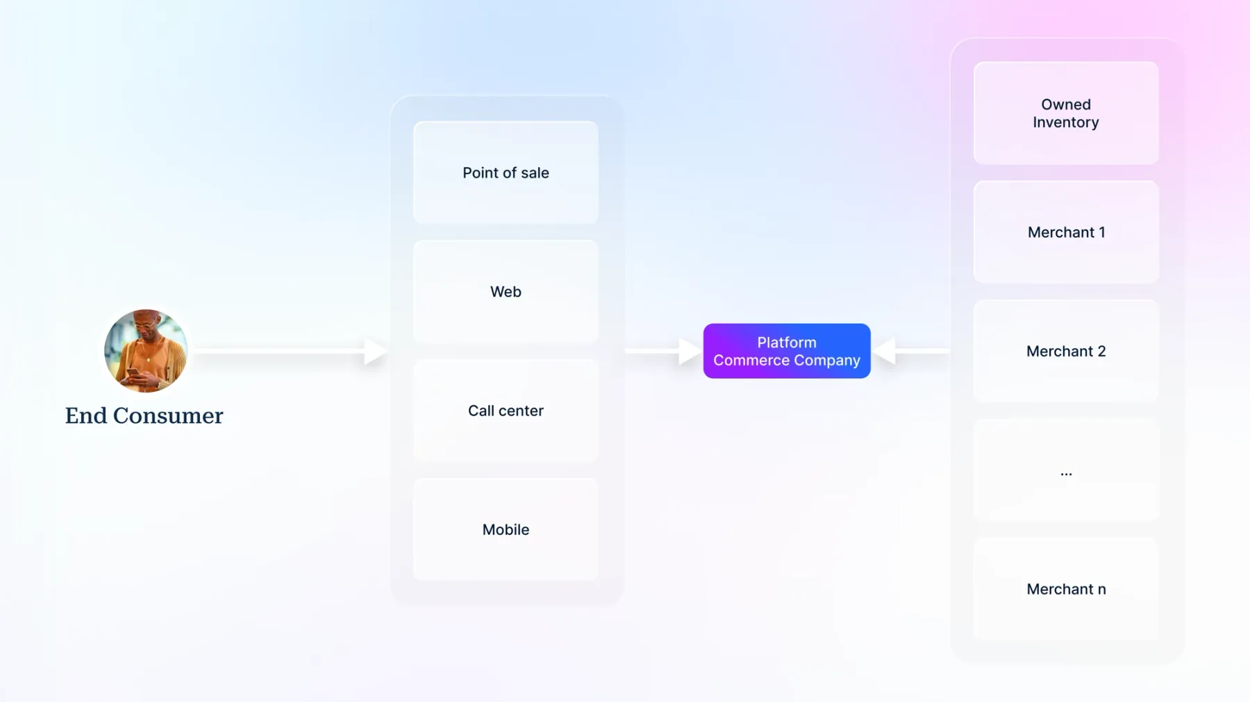 Diagram of a platform commerce company: an end consumer reaches the platform through point-of-sale, web, call-center, and mobile channels, and the platform fulfils orders from both owned inventory and third-party merchants.