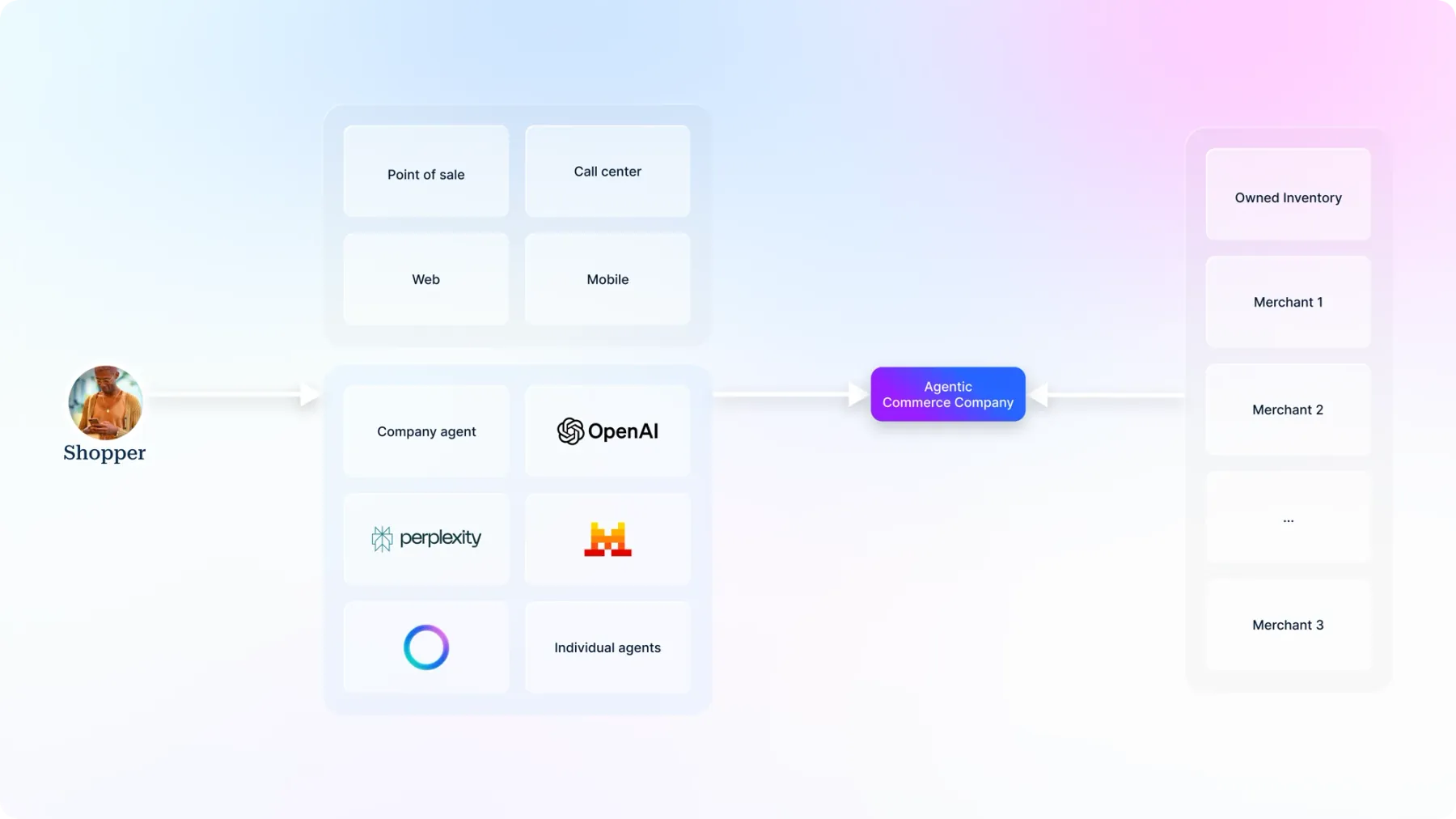 Diagram of agentic commerce: a shopper reaches an agentic commerce company through traditional channels and AI agents (a company agent, OpenAI, Perplexity, Mirakl, and others), which fulfils orders from owned inventory and multiple third-party merchants.