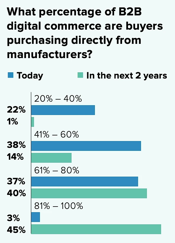 Paired horizontal bar chart asking 'What percentage of B2B digital commerce are buyers purchasing directly from manufacturers?' Comparing today vs. the next 2 years across four ranges: 20–40% (22% today, 1% future), 41–60% (38% today, 14% future), 61–80% (37% today, 40% future), 81–100% (3% today, 45% future).