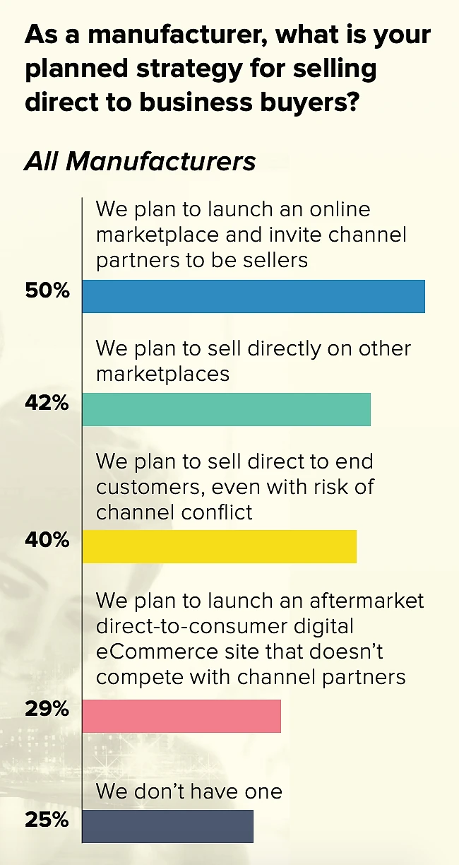 Survey chart asking 'As a manufacturer, what is your planned strategy for selling direct to business buyers?' Results for all manufacturers: 50% plan to launch an online marketplace and invite channel partners to sell, 42% plan to sell directly on other marketplaces, 40% plan to sell direct to end customers even with risk of channel conflict, 29% plan to launch an aftermarket direct-to-consumer digital eCommerce site without competing with channel partners, 25% have no plan.