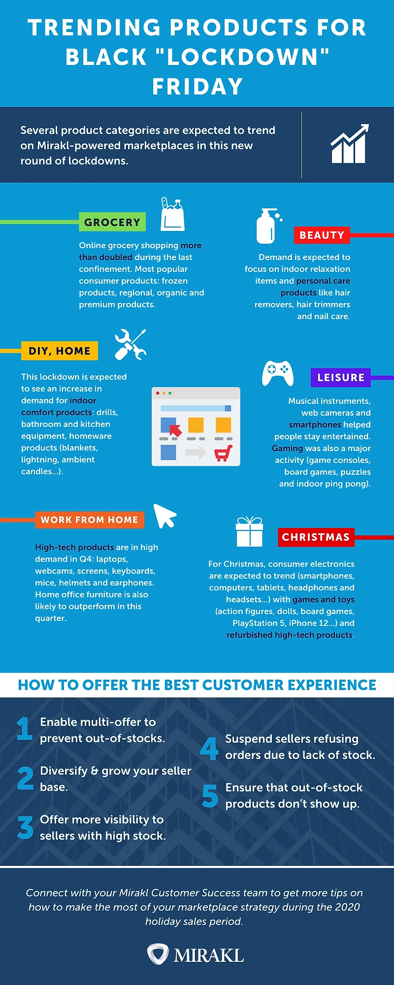 Infographic titled 'Trending Products for Black Lockdown Friday' listing five product categories expected to trend on Mirakl-powered marketplaces: Grocery (frozen foods, regional and organic products), Beauty (skincare, haircare, nail care), DIY/Home (bathroom and kitchen equipment, blankets, candles), Leisure (musical instruments, board games, indoor ping-pong), Work from Home (headsets, webcams, laptops), and Christmas (consumer electronics, tablets, action figures). Bottom section lists five tips for the best customer experience, including enabling multi-offer, diversifying the seller base, and suspending sellers refusing orders due to out-of-stock.