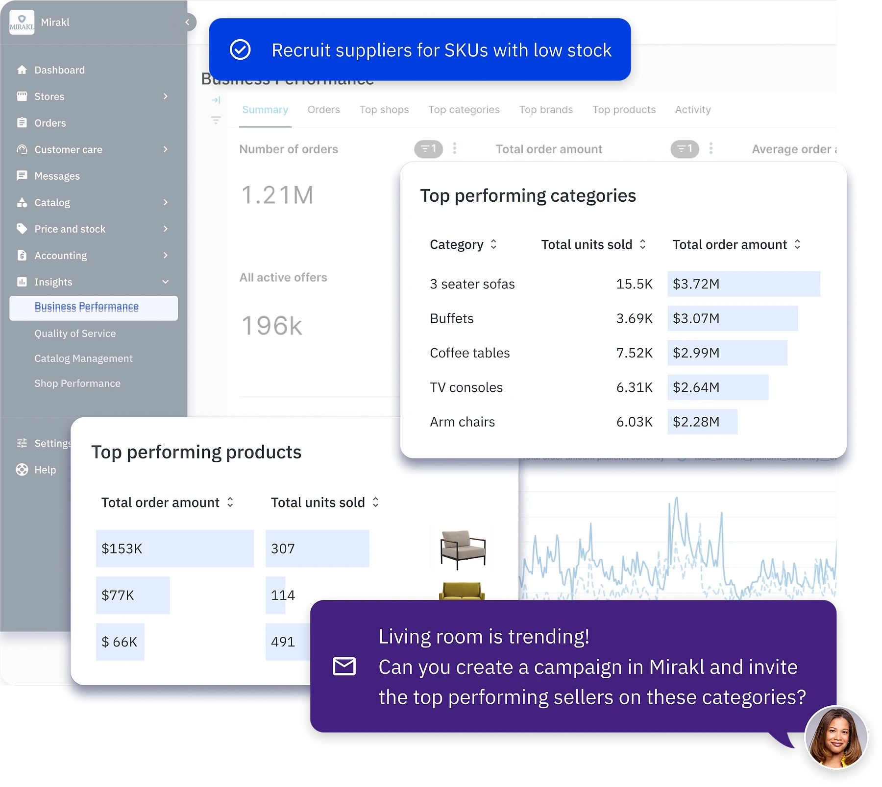 Mirakl platform screenshot showing the Business Performance dashboard in the Insights section. Key metrics displayed include 1.21M orders and 196K active offers. A "Top performing categories" table shows 3-seater sofas at $3.72M, buffets at $3.07M, coffee tables at $2.99M, TV consoles at $2.64M, and arm chairs at $2.28M. An AI assistant overlay suggests creating a campaign for top sellers in trending living room categories.