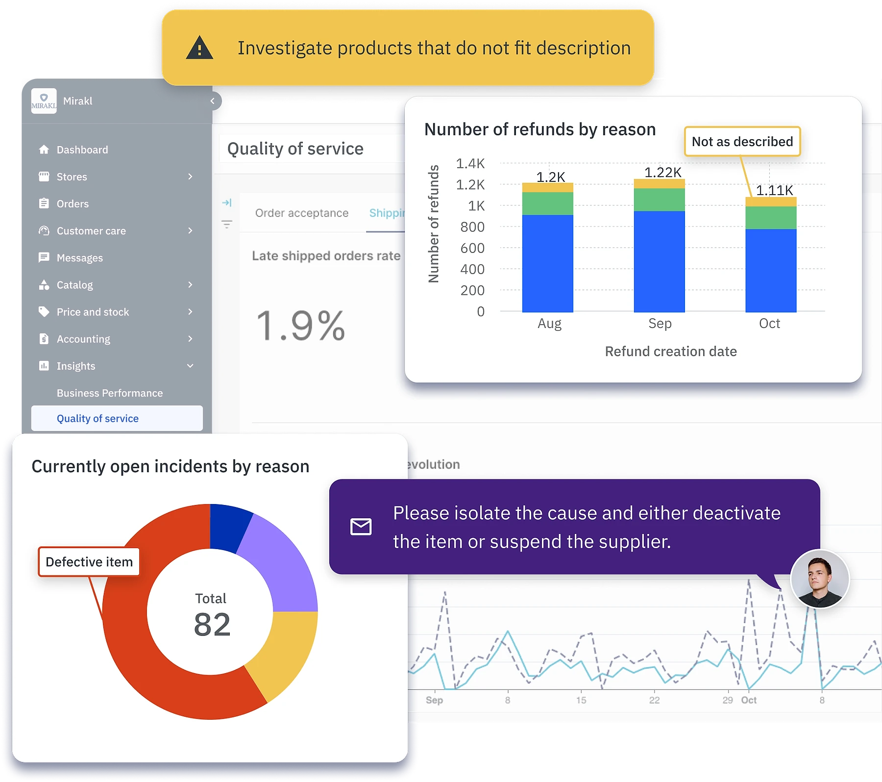 Mirakl Insights customer service dashboard showing a late shipped orders rate of 1.9%, a bar chart of refunds by reason with 'Not as described' highlighted across August–October (ranging from 1.11K to 1.22K), and a donut chart of open incidents by reason with 82 total incidents and 'Defective item' as the top category